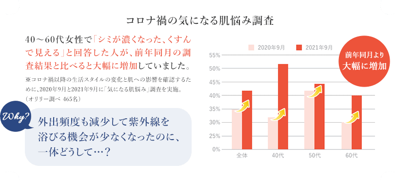 コロナ禍移行の気になる肌の悩み調査 40～60代女性で「シミが濃くなった、くすんで見える」と回答した人が、前年同月の調査結果と比べると大幅に増加していました。※ｺロナ禍以降の生活スタイルの変化と肌への影響を確認するために、2021年9月に「気になる肌悩み」調査を実施。外出頻度も減少して紫外線を浴びる機会が少なくなったのに、一体どうして…？