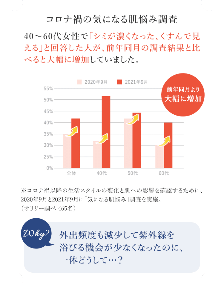 コロナ禍移行の気になる肌の悩み調査 40～60代女性で「シミが濃くなった、くすんで見える」と回答した人が、前年同月の調査結果と比べると大幅に増加していました。※ｺロナ禍以降の生活スタイルの変化と肌への影響を確認するために、2021年9月に「気になる肌悩み」調査を実施。外出頻度も減少して紫外線を浴びる機会が少なくなったのに、一体どうして…？